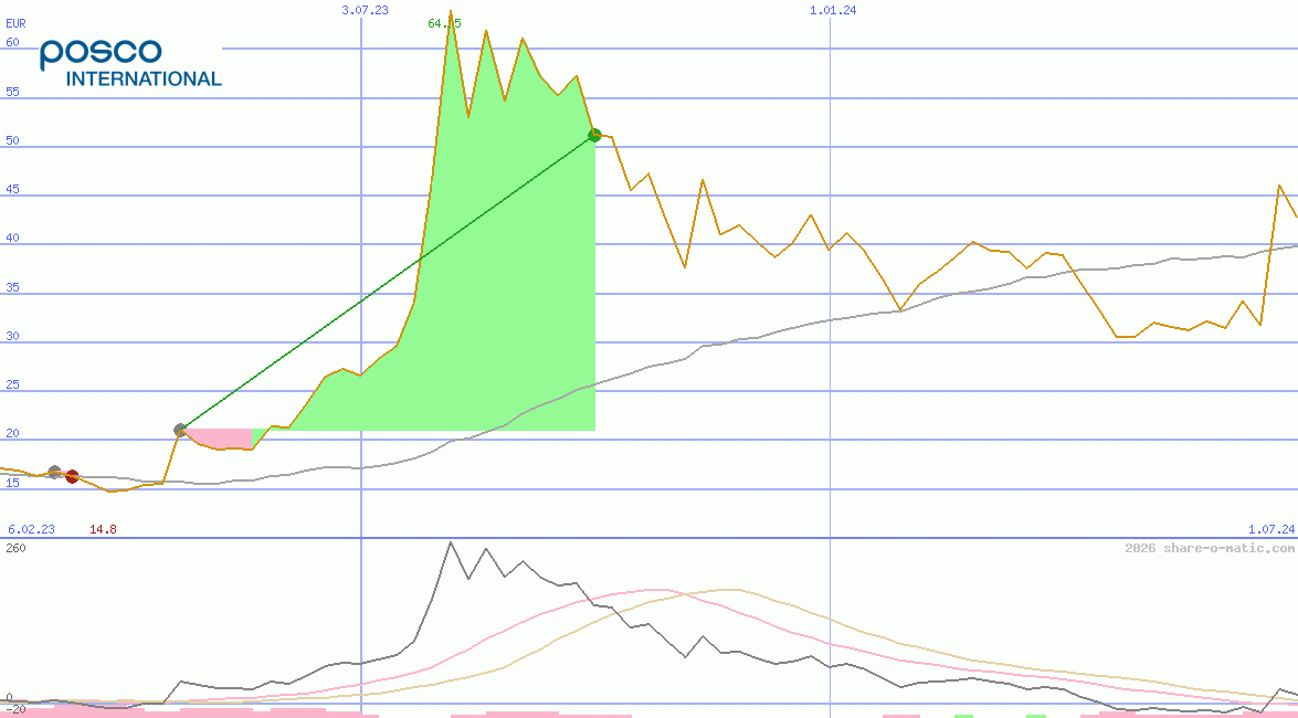 Posco International Corporation