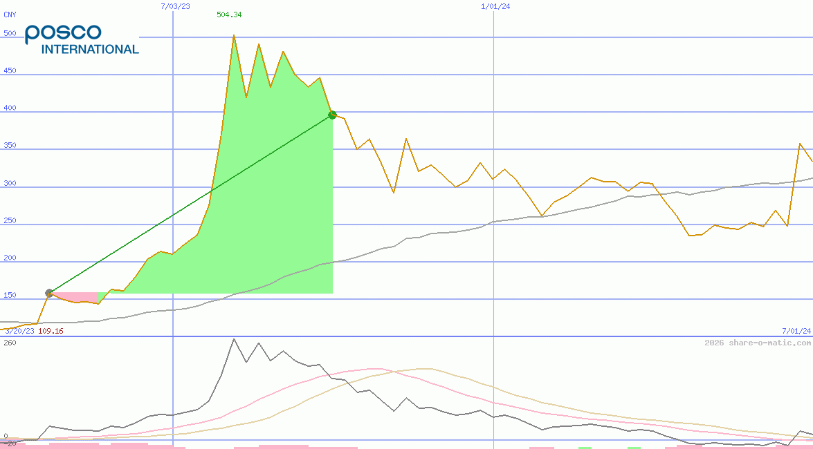 Posco International Corporation