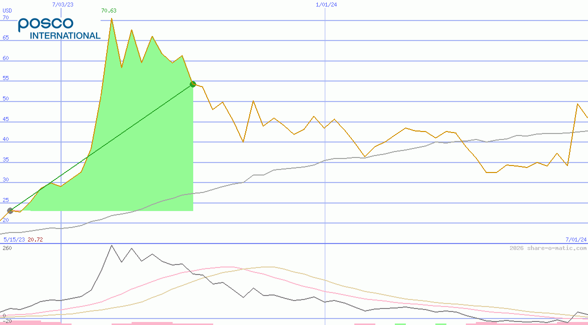 Posco International Corporation