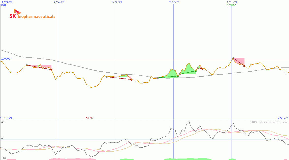 SK Biopharmaceuticals Co Ltd