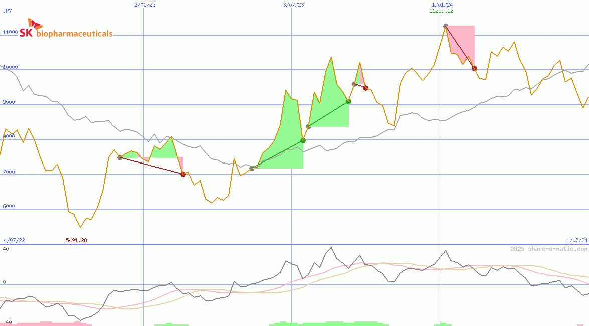 SK Biopharmaceuticals Co Ltd