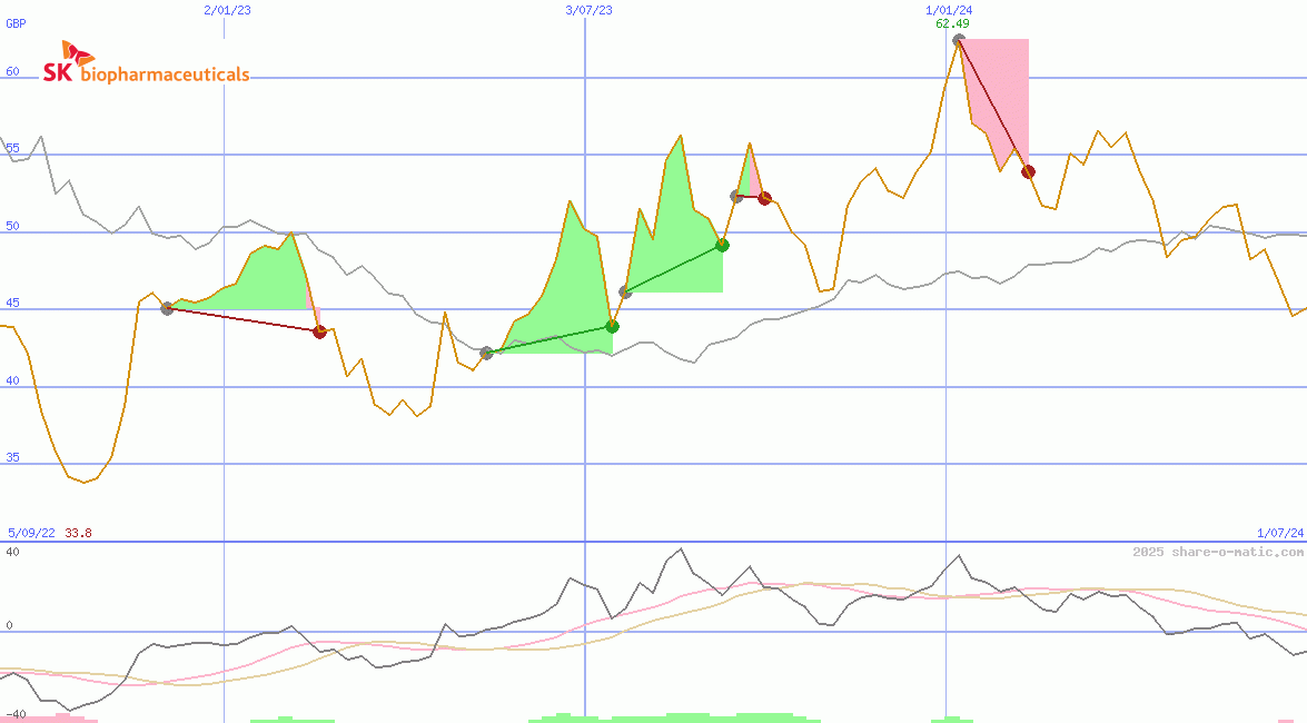 SK Biopharmaceuticals Co Ltd
