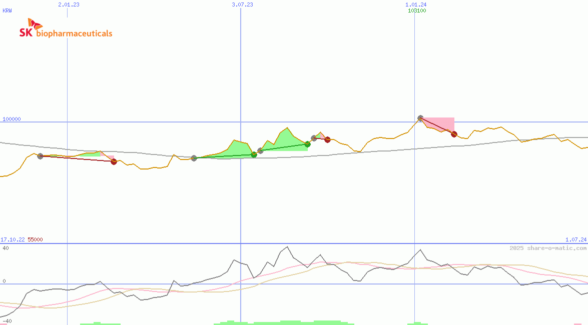 SK Biopharmaceuticals Co Ltd