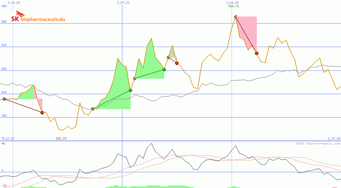 SK Biopharmaceuticals Co Ltd