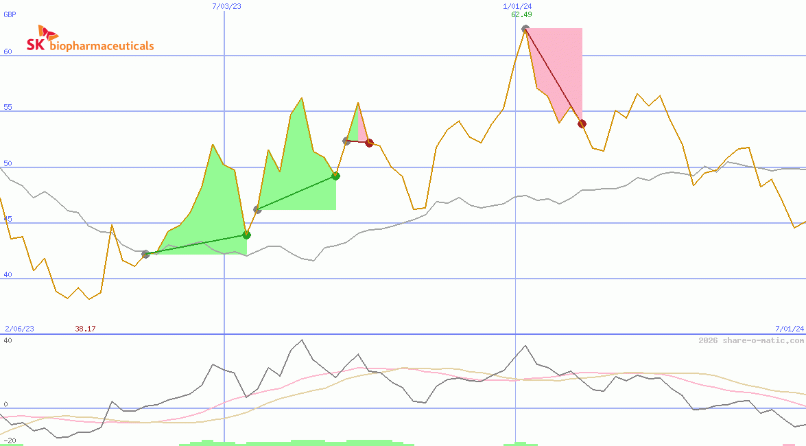 SK Biopharmaceuticals Co Ltd