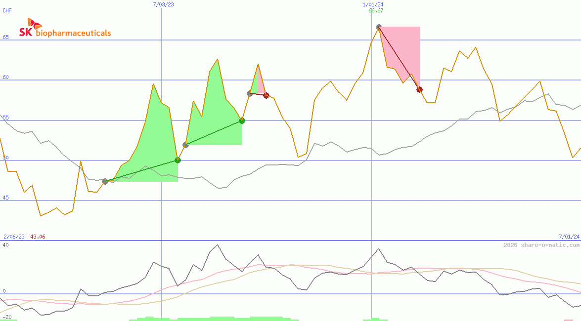 SK Biopharmaceuticals Co Ltd