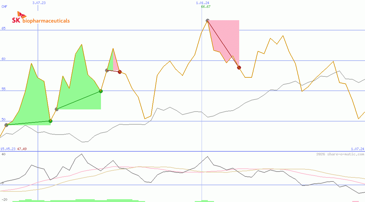 SK Biopharmaceuticals Co Ltd