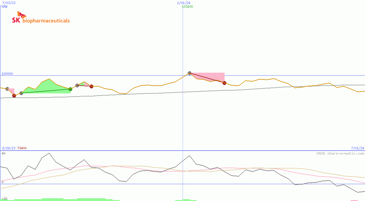 SK Biopharmaceuticals Co Ltd