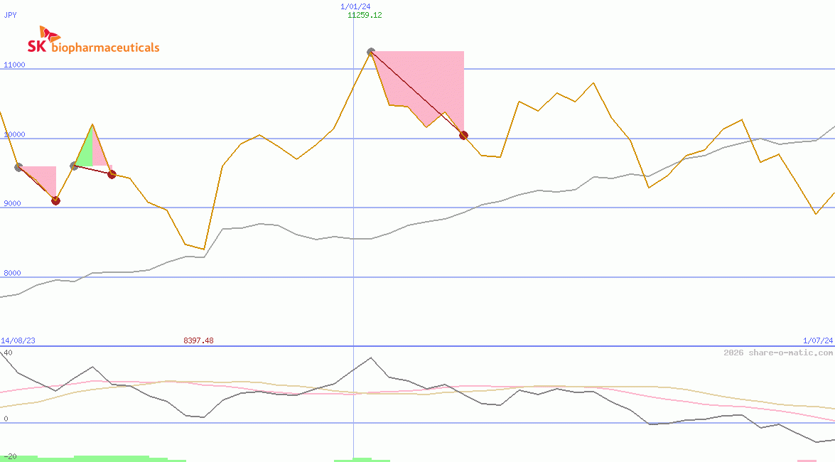SK Biopharmaceuticals Co Ltd