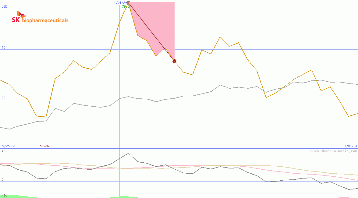SK Biopharmaceuticals Co Ltd