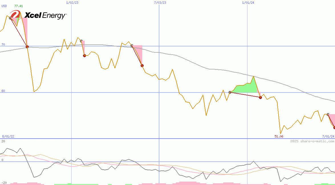 Xcel Energy Inc