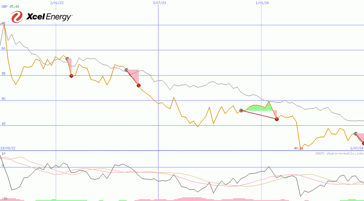 Xcel Energy Inc
