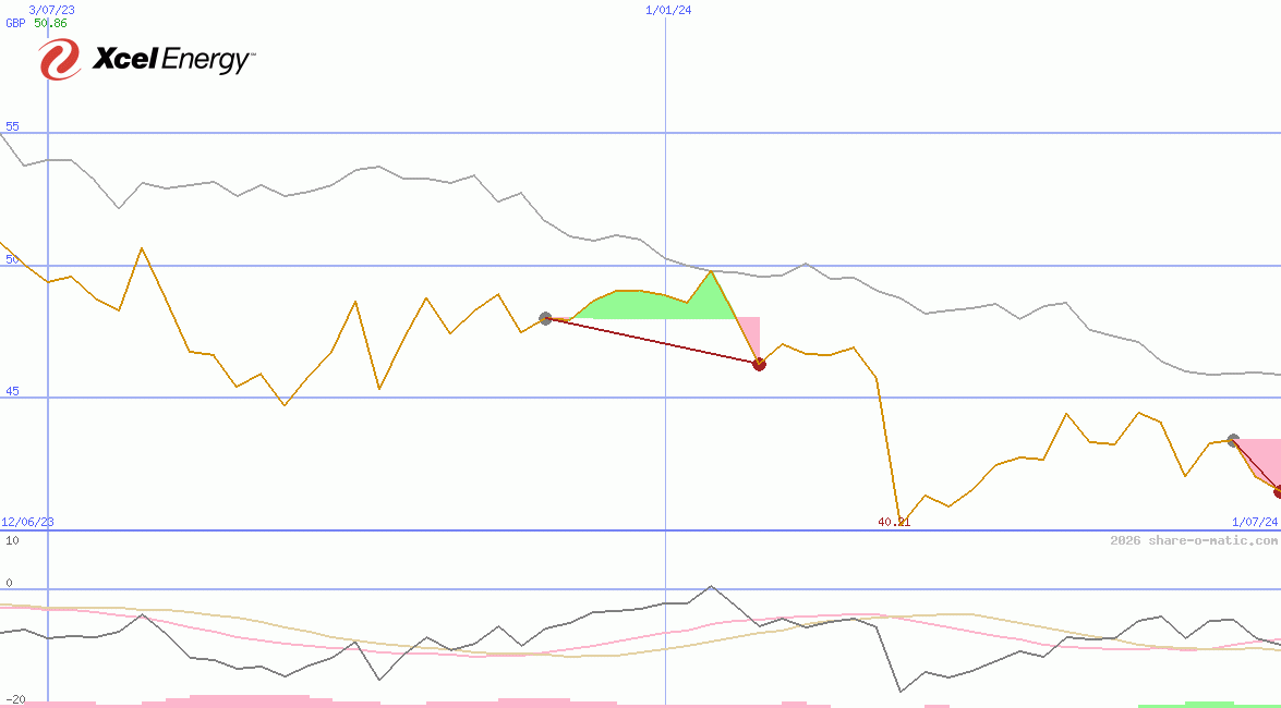 Xcel Energy Inc