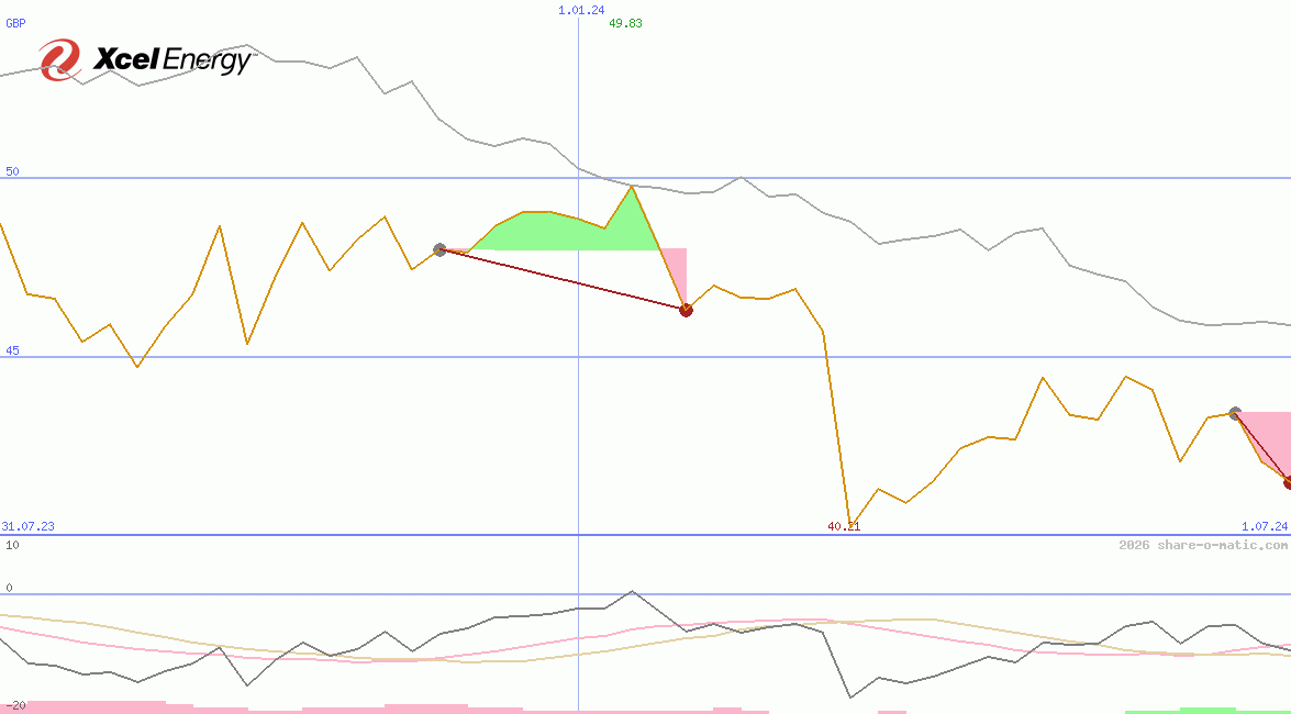 Xcel Energy Inc