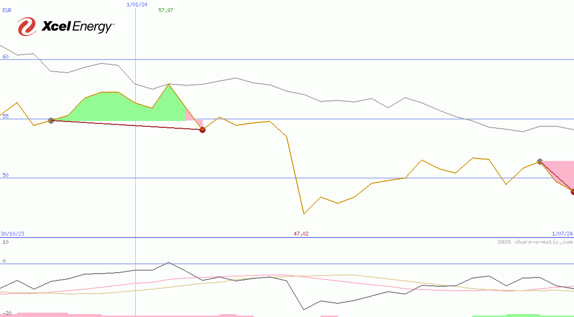 Xcel Energy Inc
