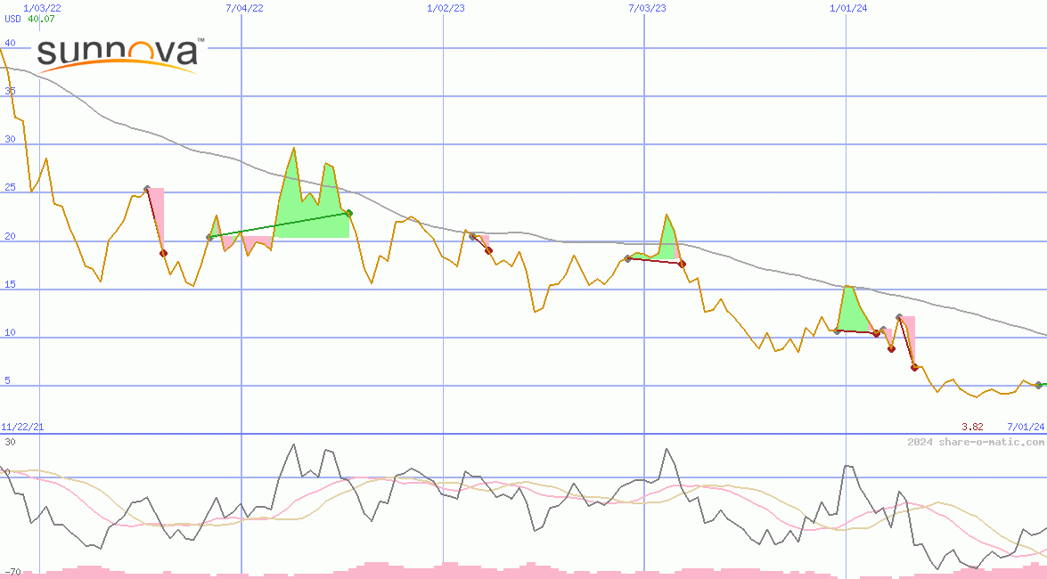 Sunnova Energy International Inc