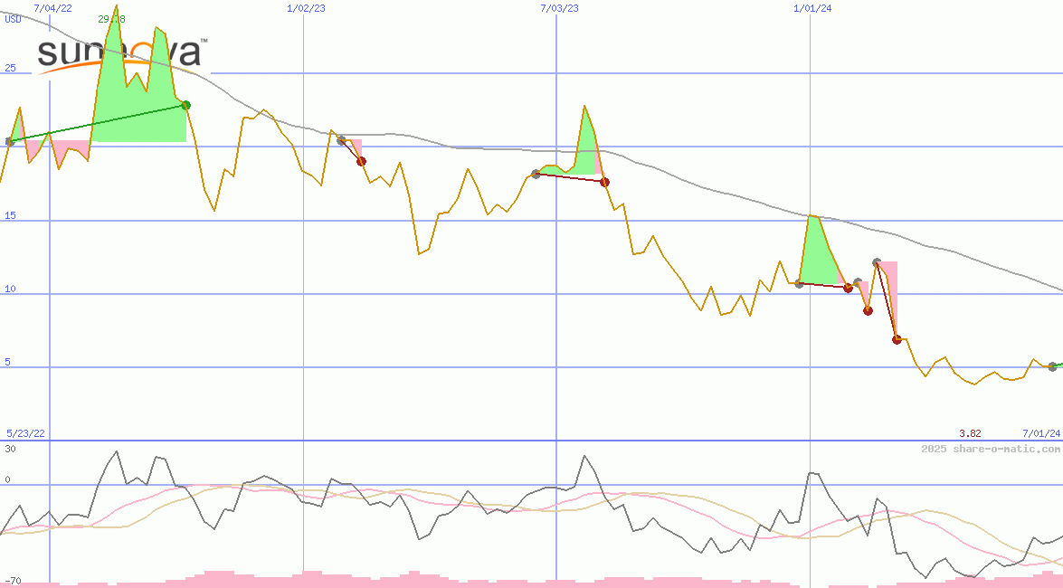 Sunnova Energy International Inc