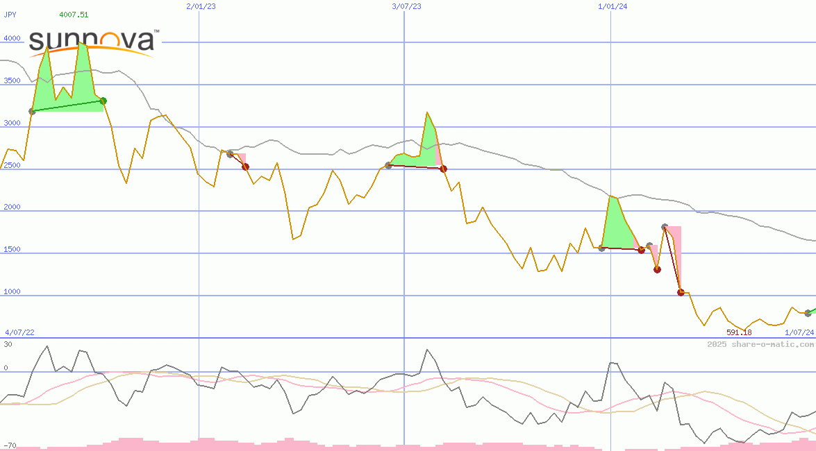 Sunnova Energy International Inc