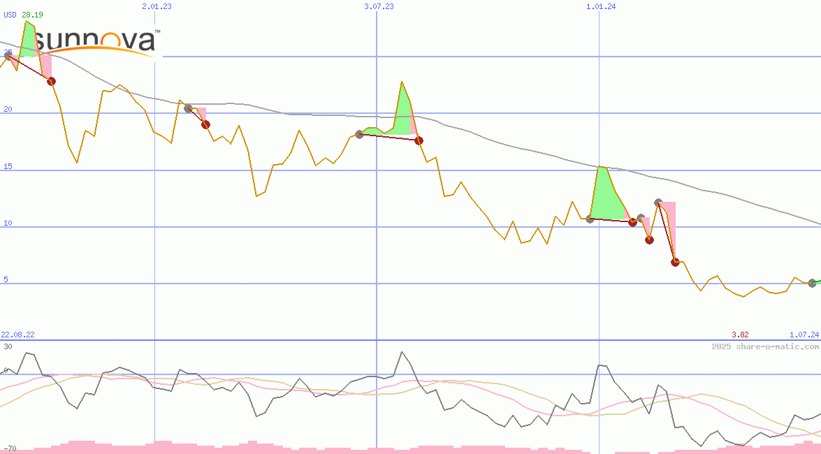 Sunnova Energy International Inc
