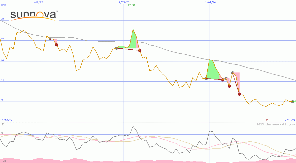 Sunnova Energy International Inc