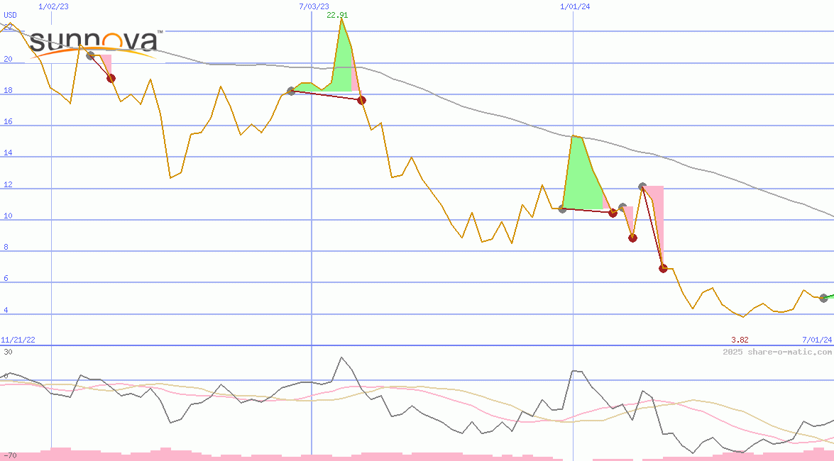 Sunnova Energy International Inc