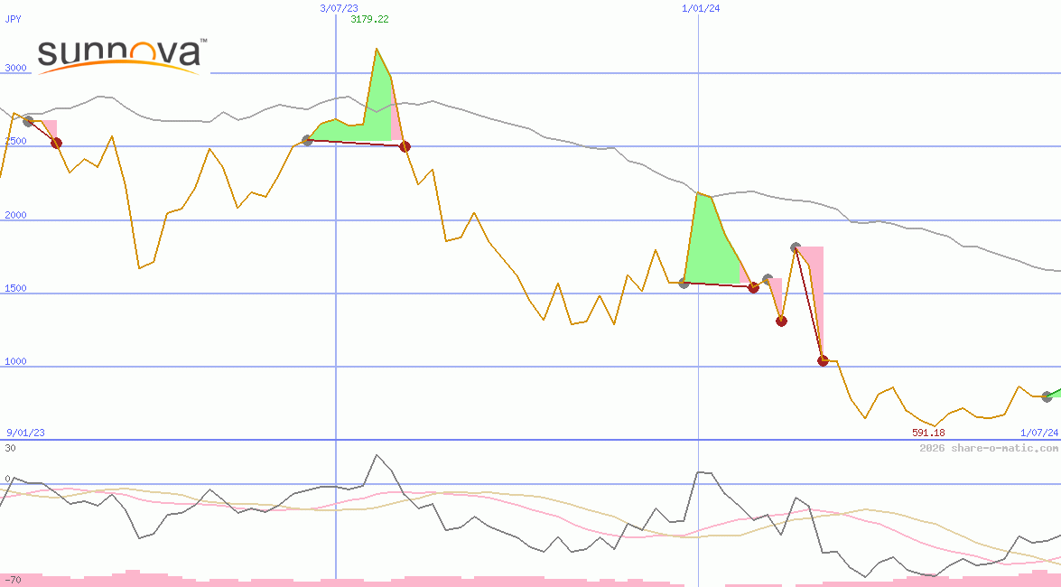 Sunnova Energy International Inc