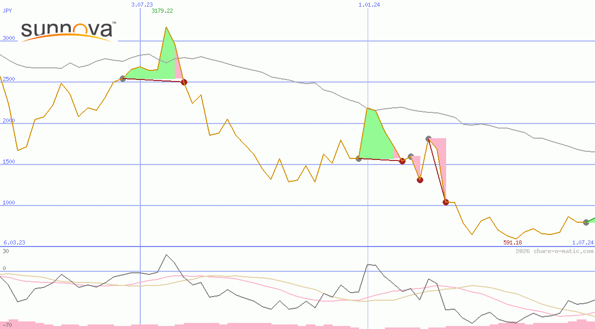 Sunnova Energy International Inc