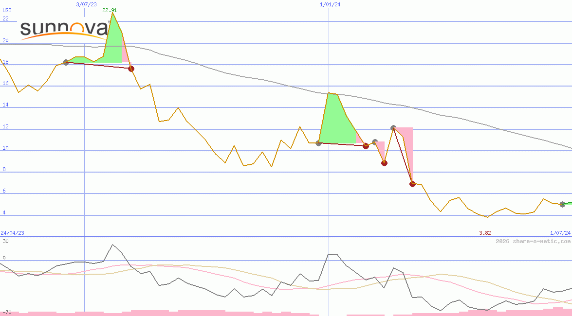 Sunnova Energy International Inc