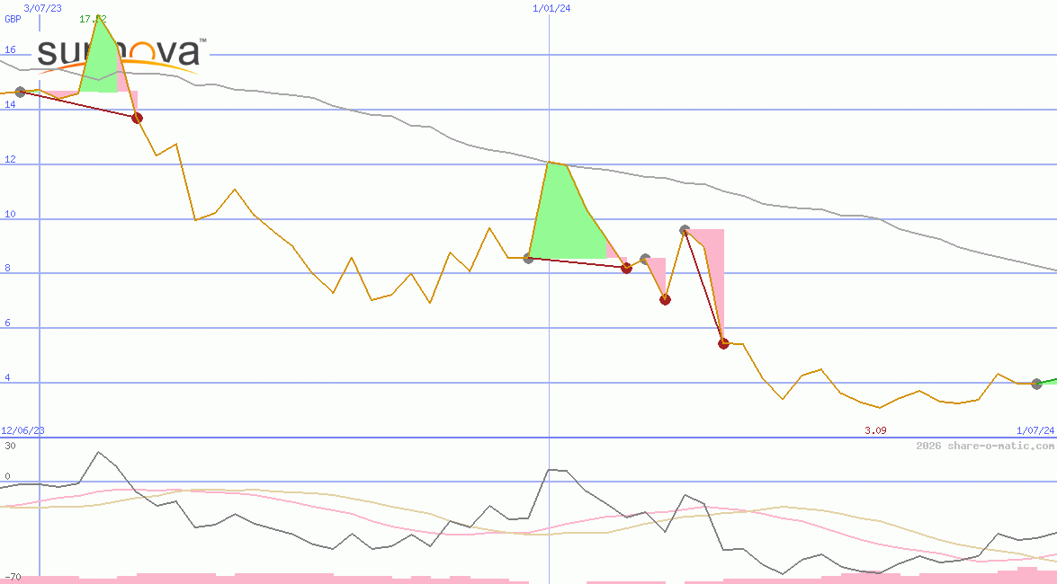 Sunnova Energy International Inc