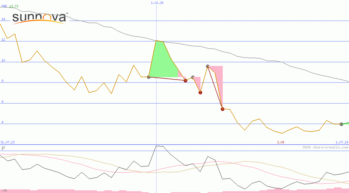 Sunnova Energy International Inc