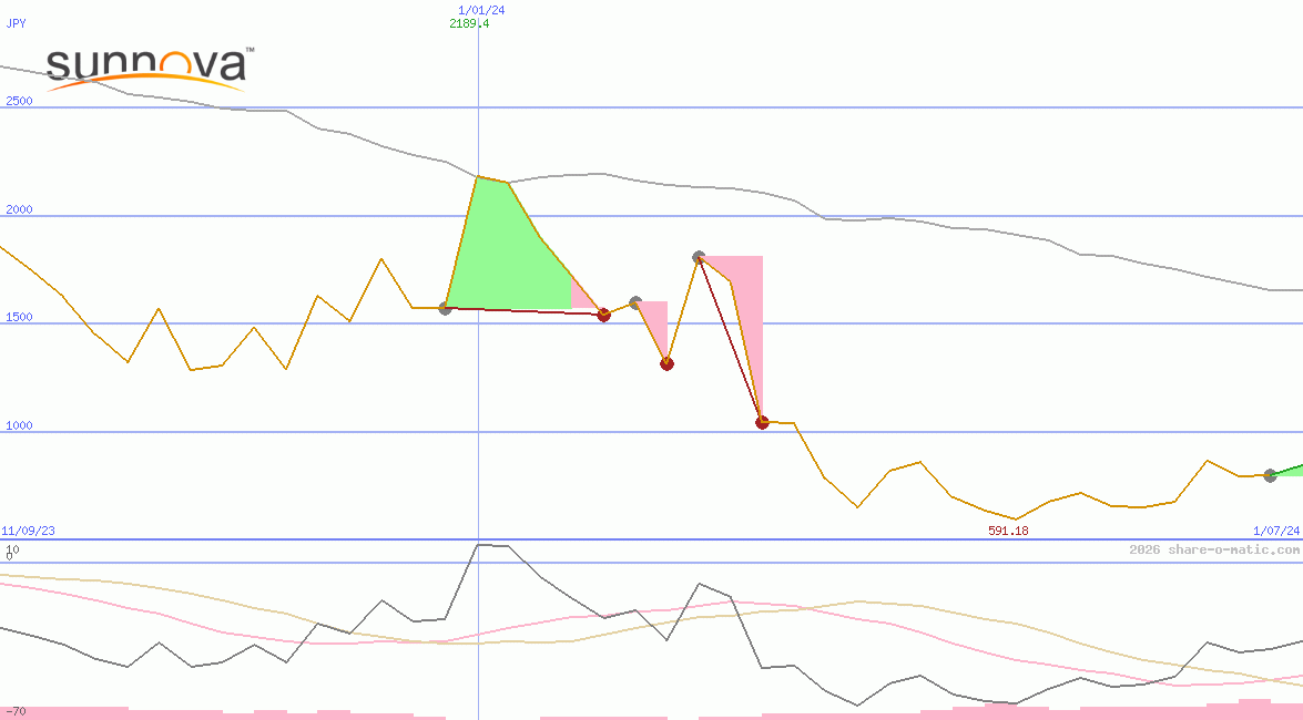 Sunnova Energy International Inc