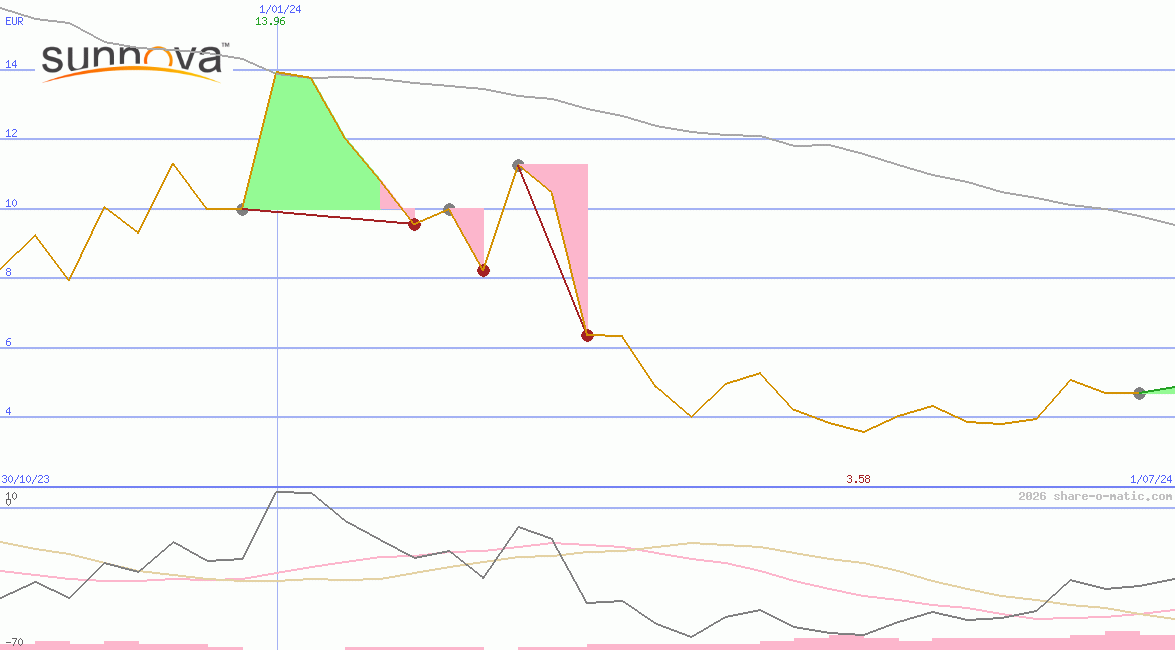Sunnova Energy International Inc