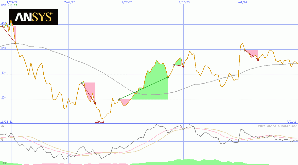 Ansys Inc