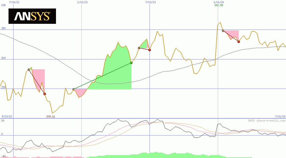 Ansys Inc