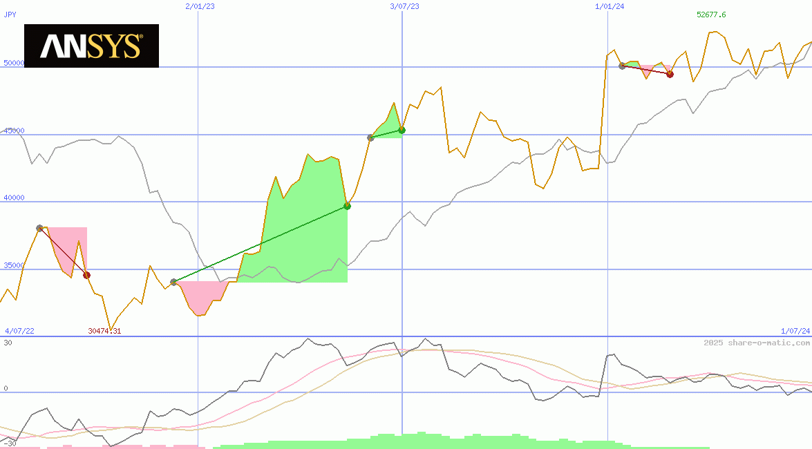 Ansys Inc