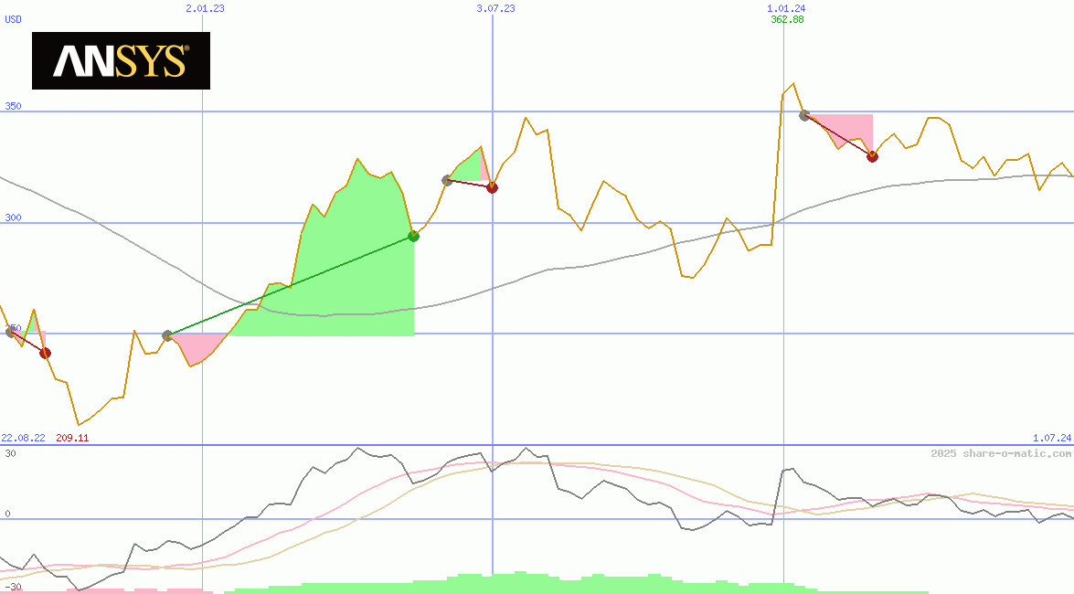 Ansys Inc