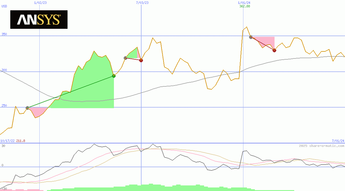 Ansys Inc