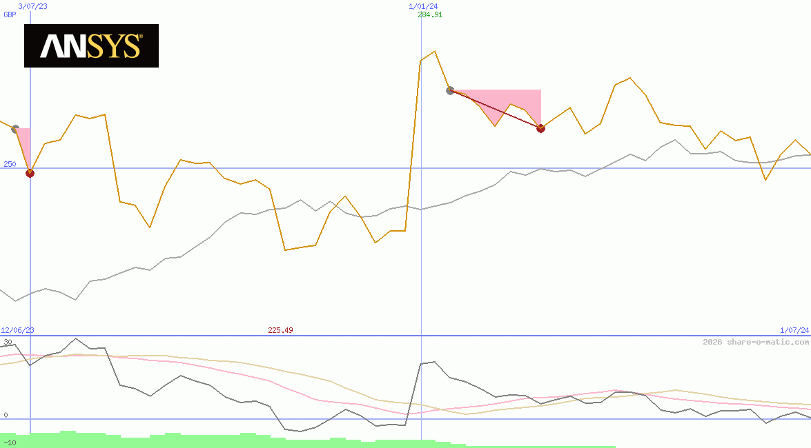 Ansys Inc