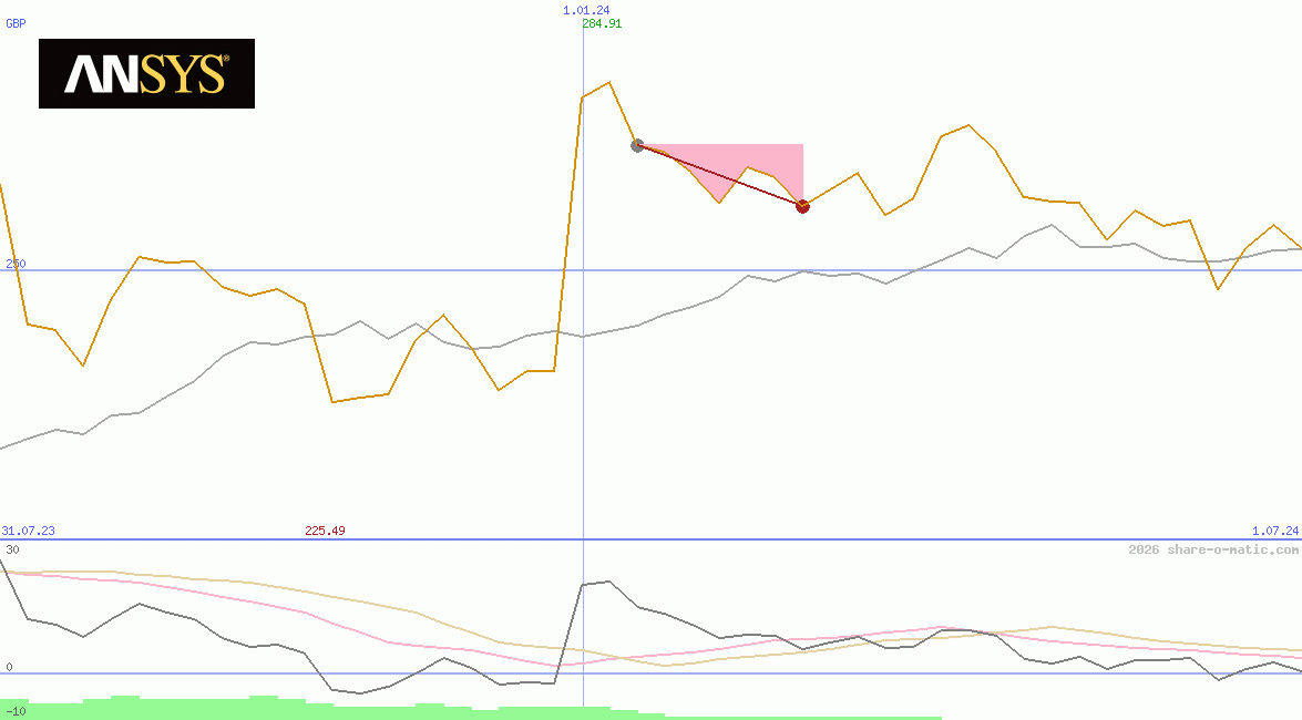 Ansys Inc