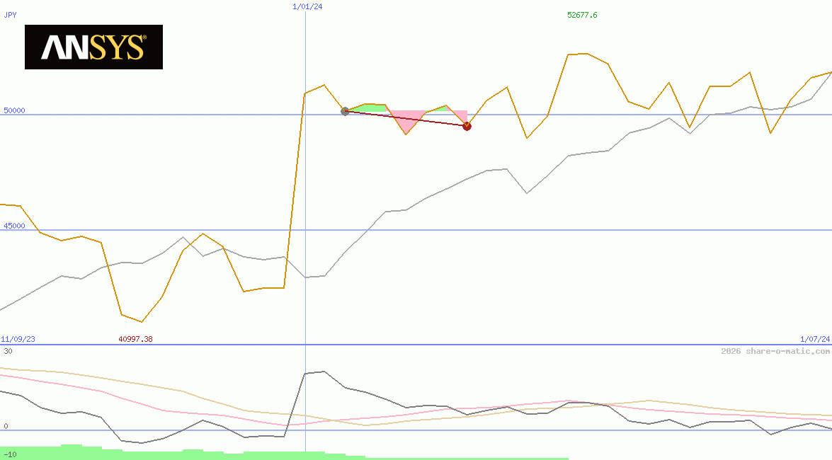 Ansys Inc