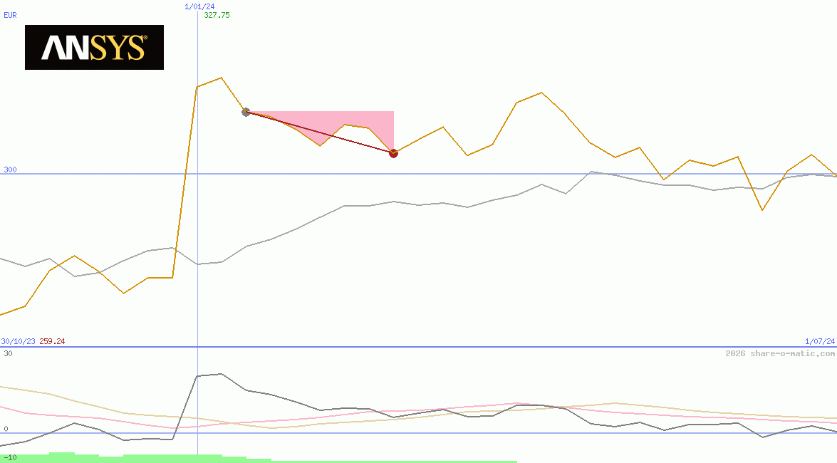 Ansys Inc