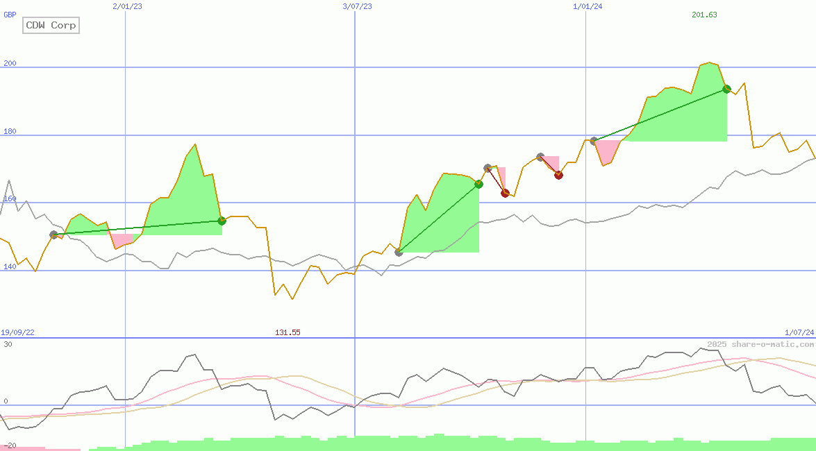 CDW Corp