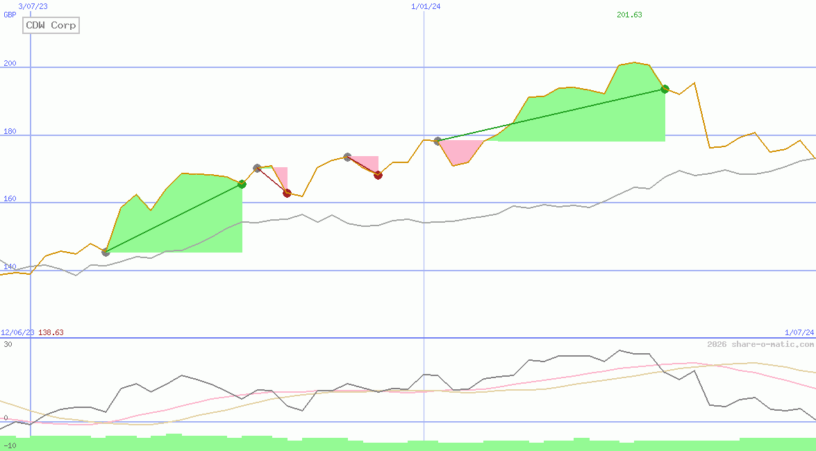 CDW Corp