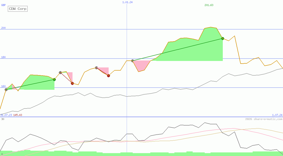 CDW Corp