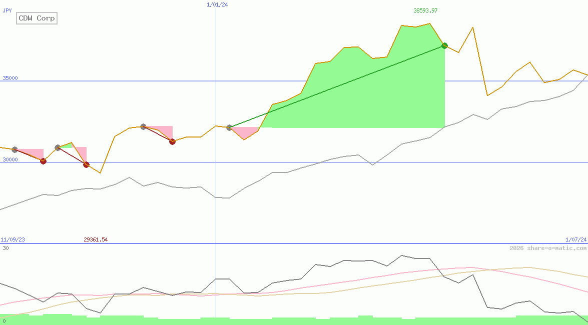 CDW Corp