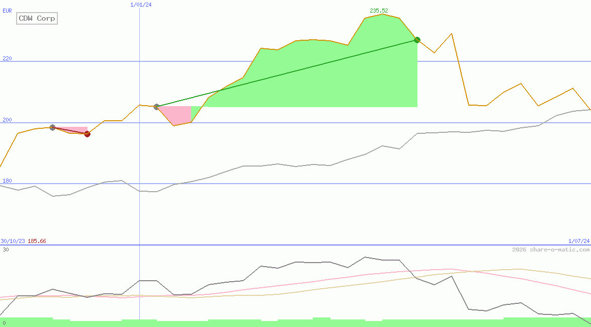 CDW Corp