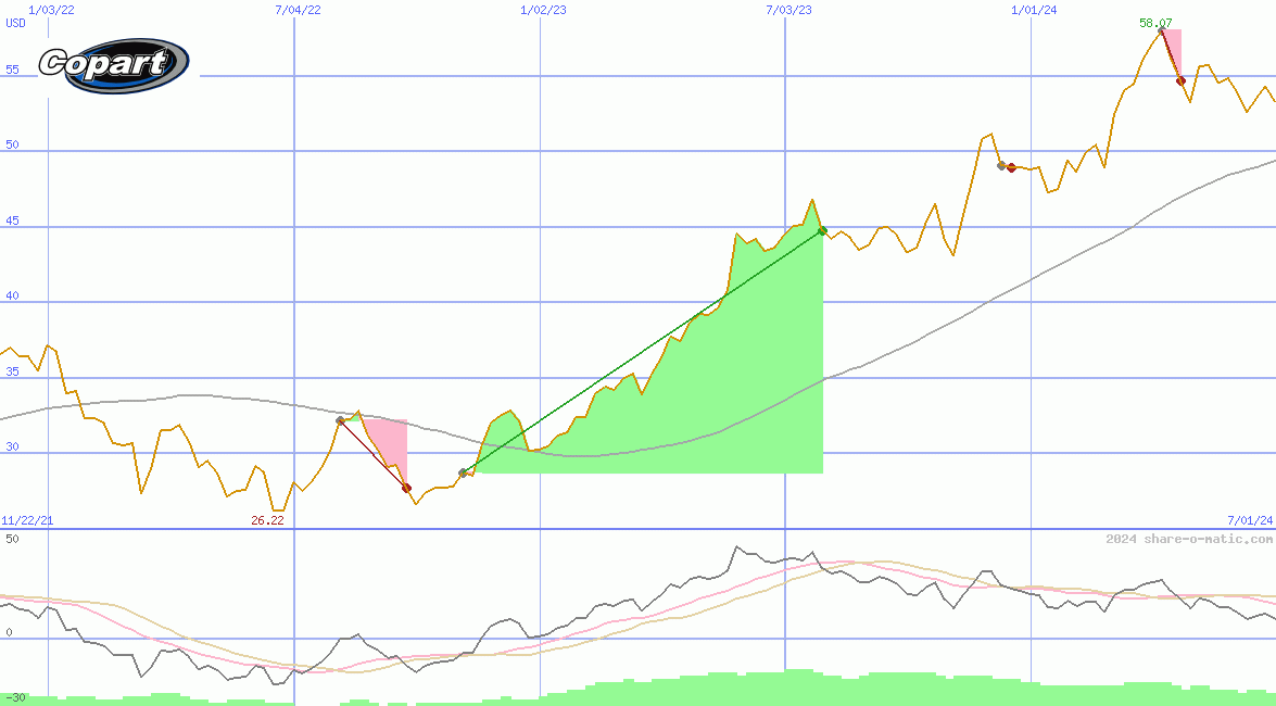 Copart Inc