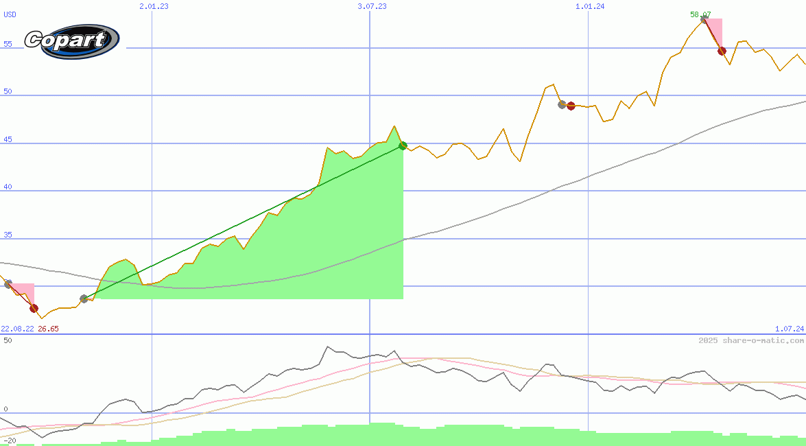 Copart Inc