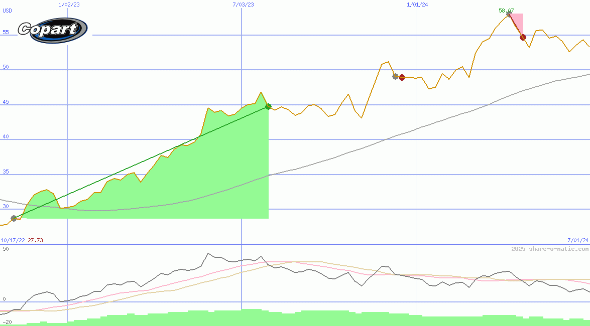 Copart Inc