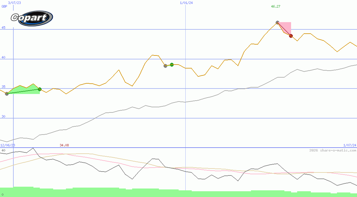 Copart Inc